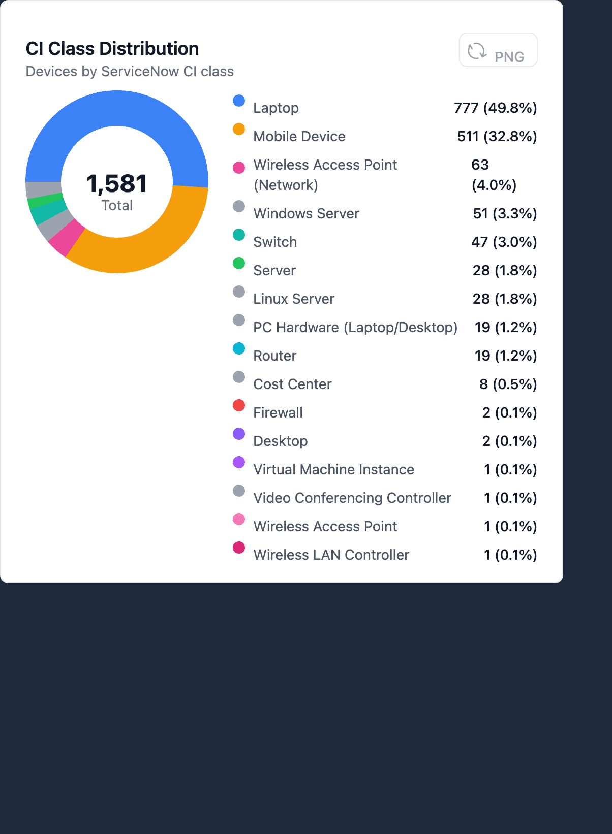 Reconciled CI distribution