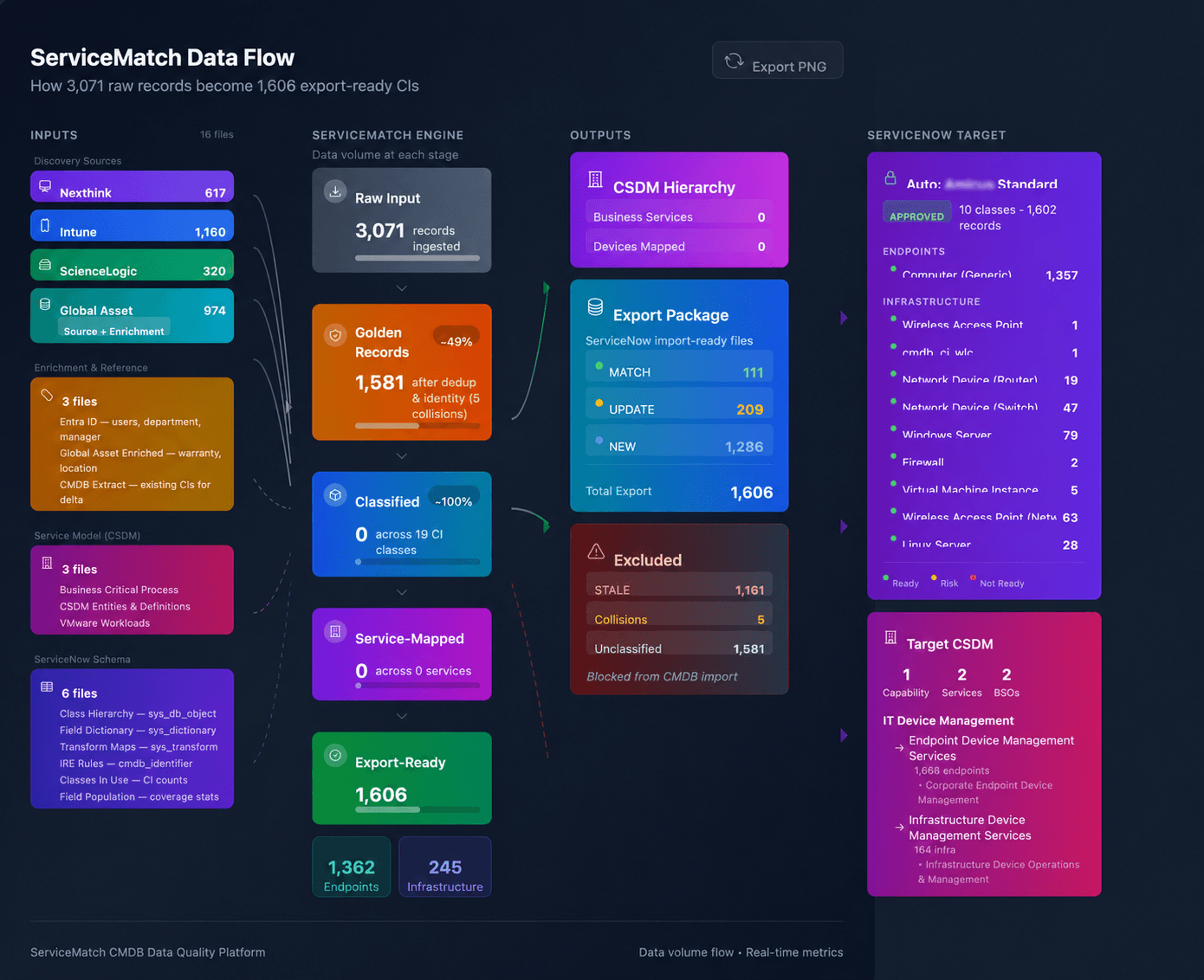 ServiceMatch Data Flow