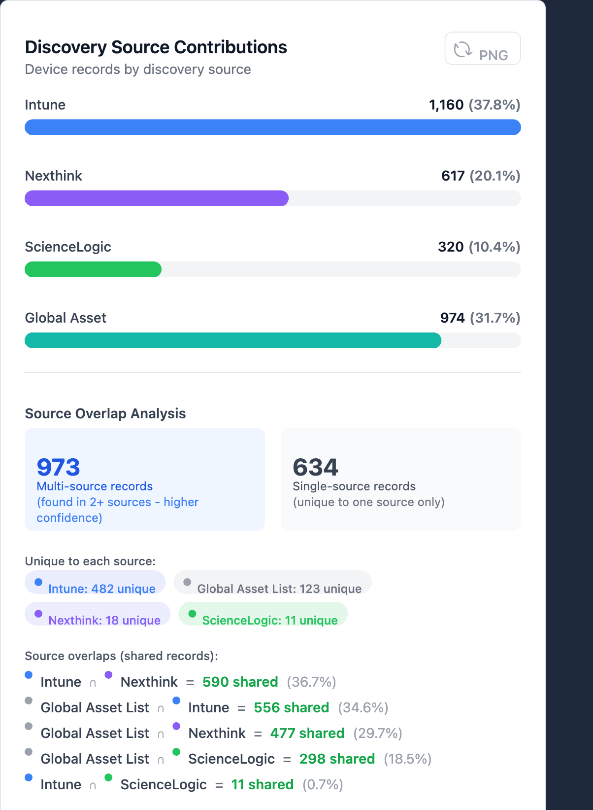 Source contribution & overlap